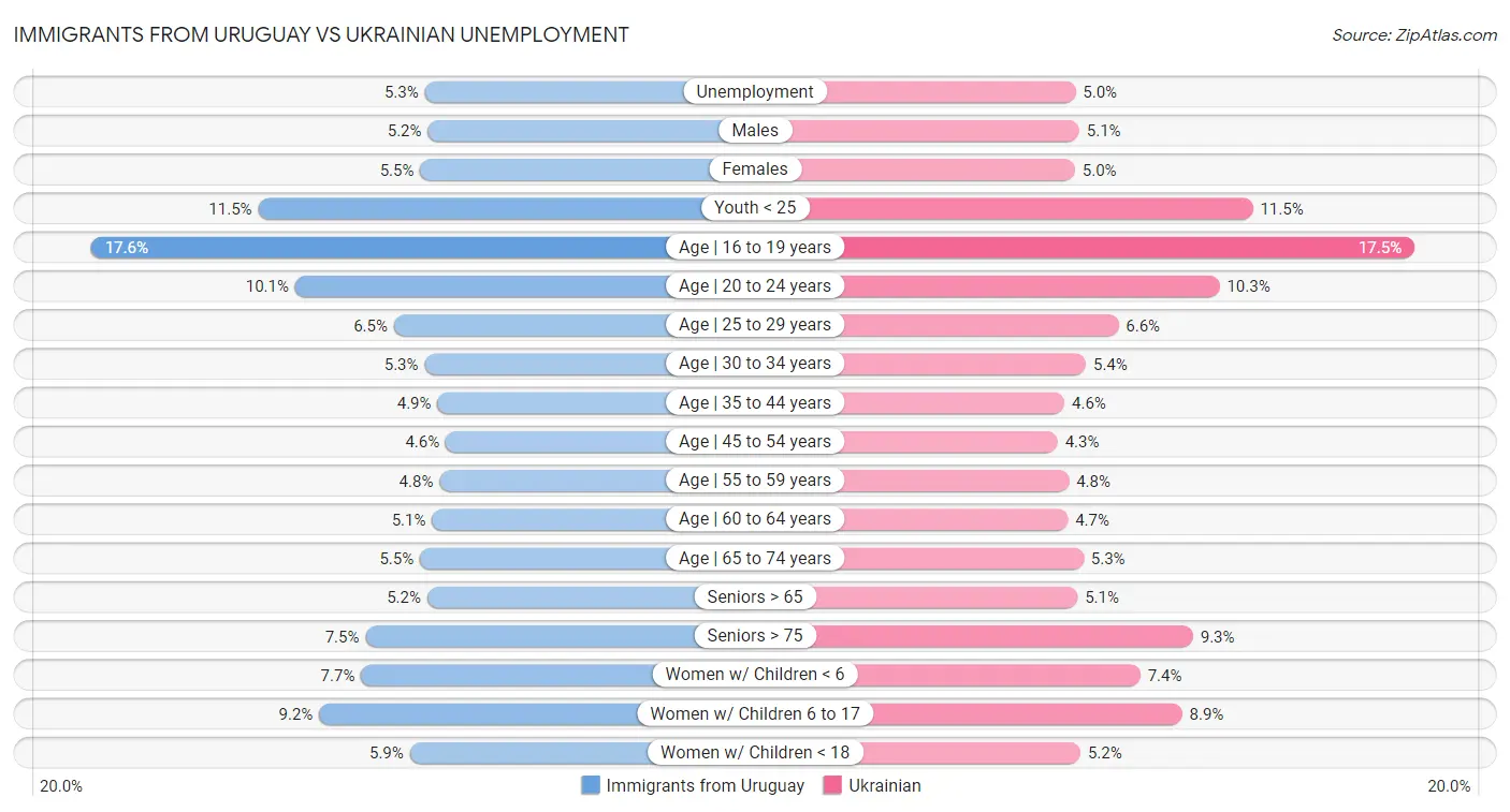 Immigrants from Uruguay vs Ukrainian Unemployment