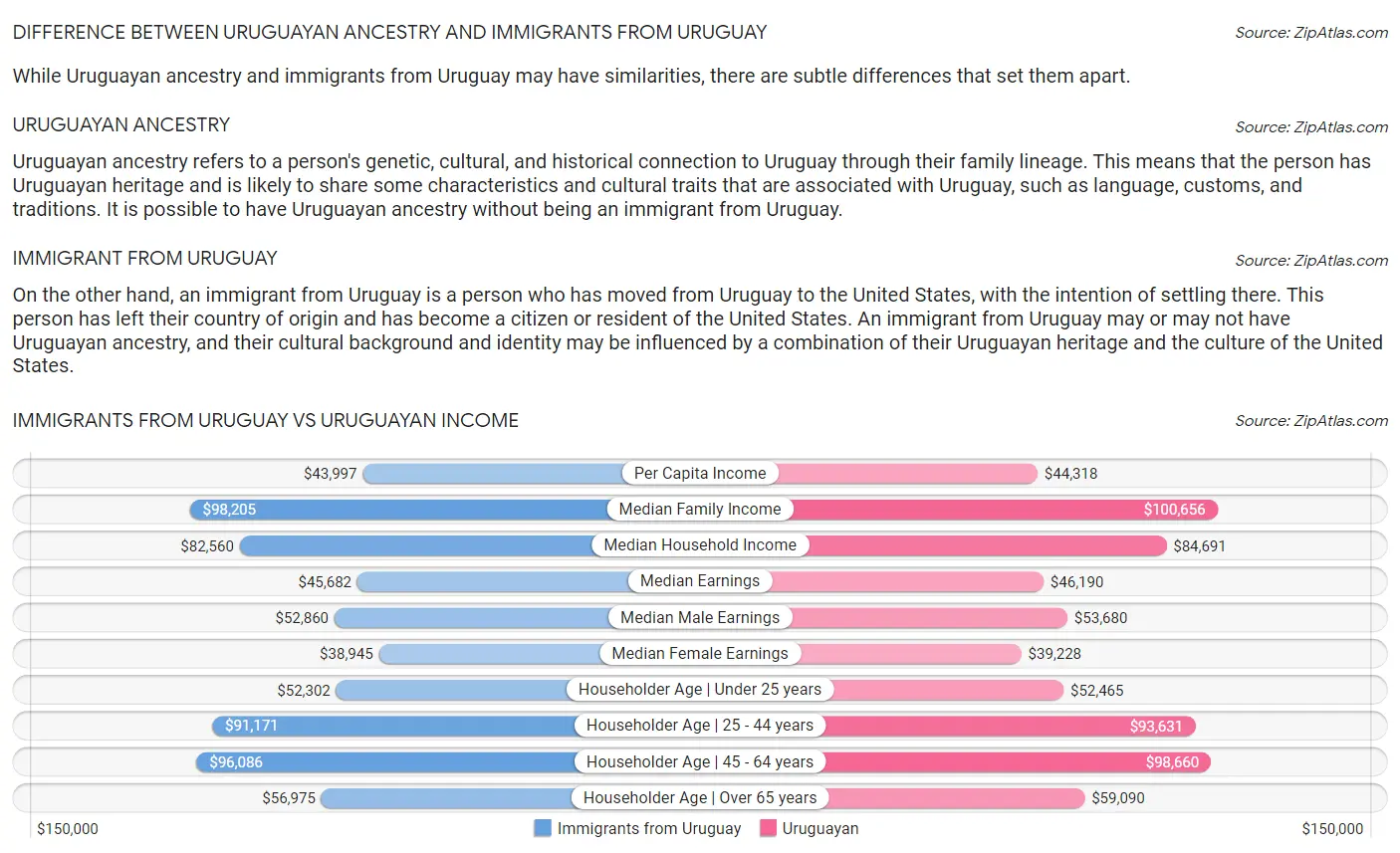Immigrants from Uruguay vs Uruguayan Income