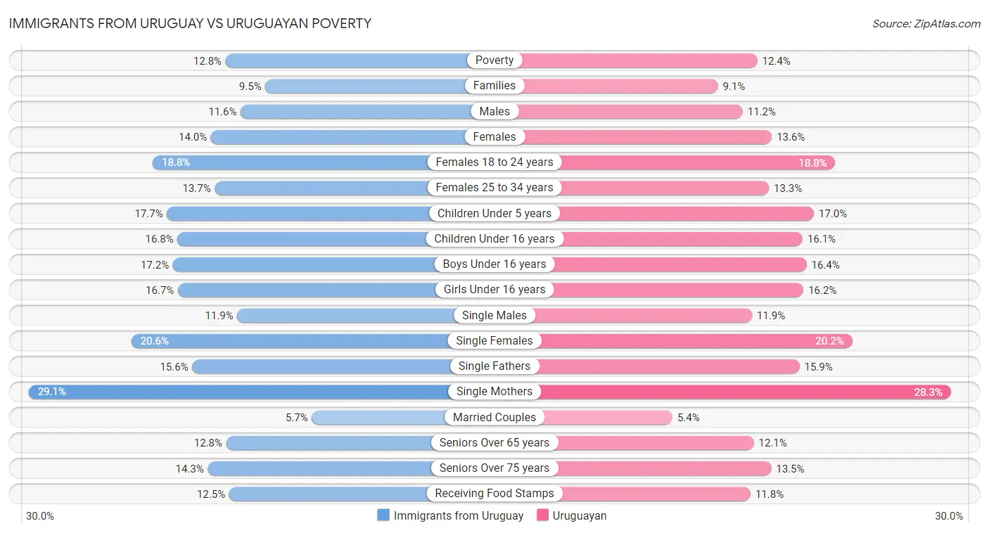 Immigrants from Uruguay vs Uruguayan Poverty