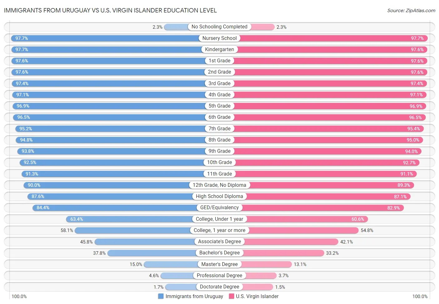 Immigrants from Uruguay vs U.S. Virgin Islander Education Level