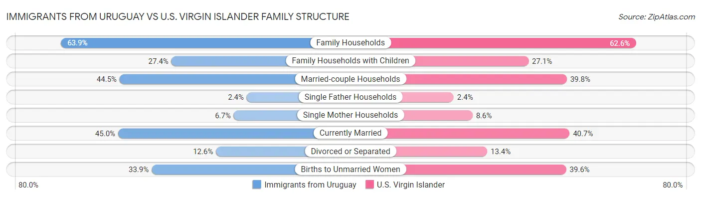 Immigrants from Uruguay vs U.S. Virgin Islander Family Structure