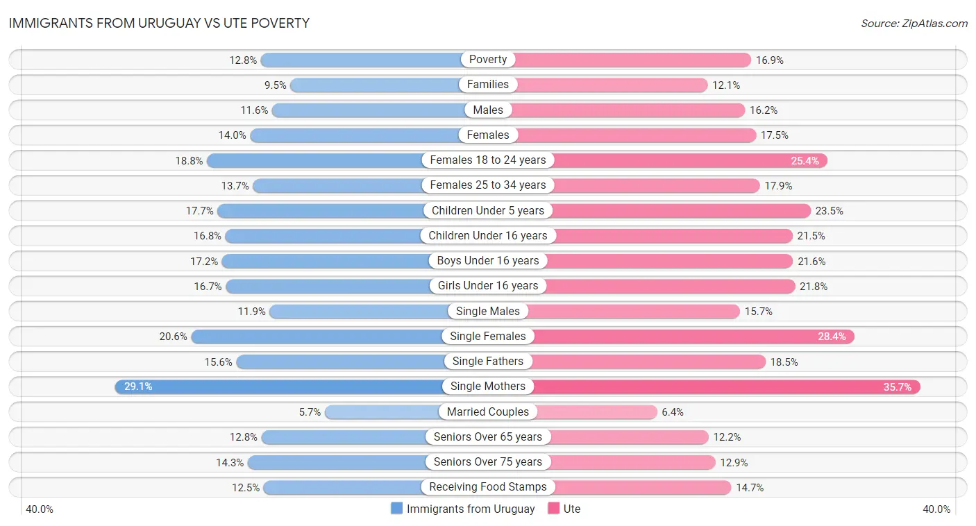 Immigrants from Uruguay vs Ute Poverty