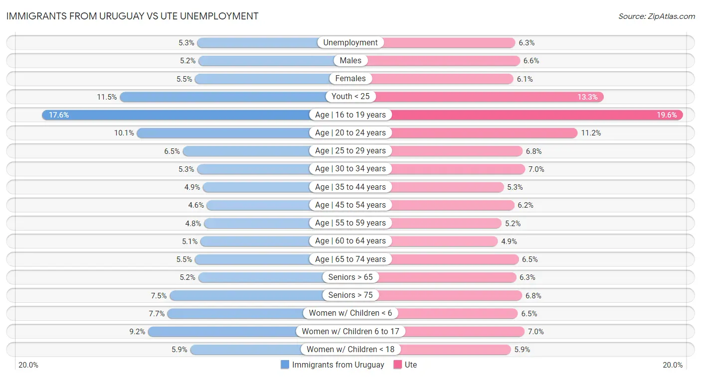Immigrants from Uruguay vs Ute Unemployment