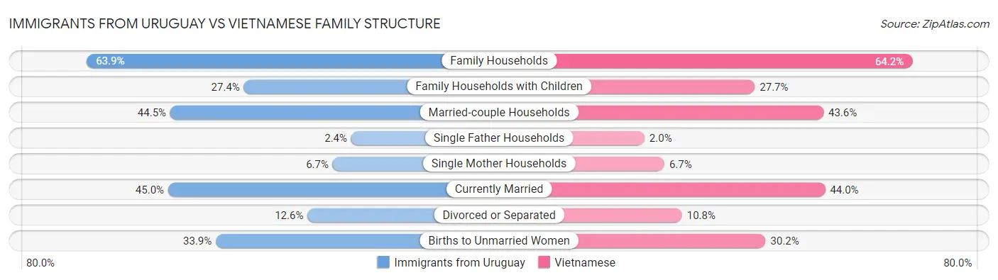 Immigrants from Uruguay vs Vietnamese Family Structure