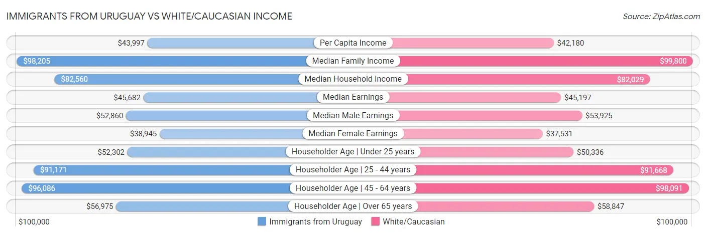 Immigrants from Uruguay vs White/Caucasian Income