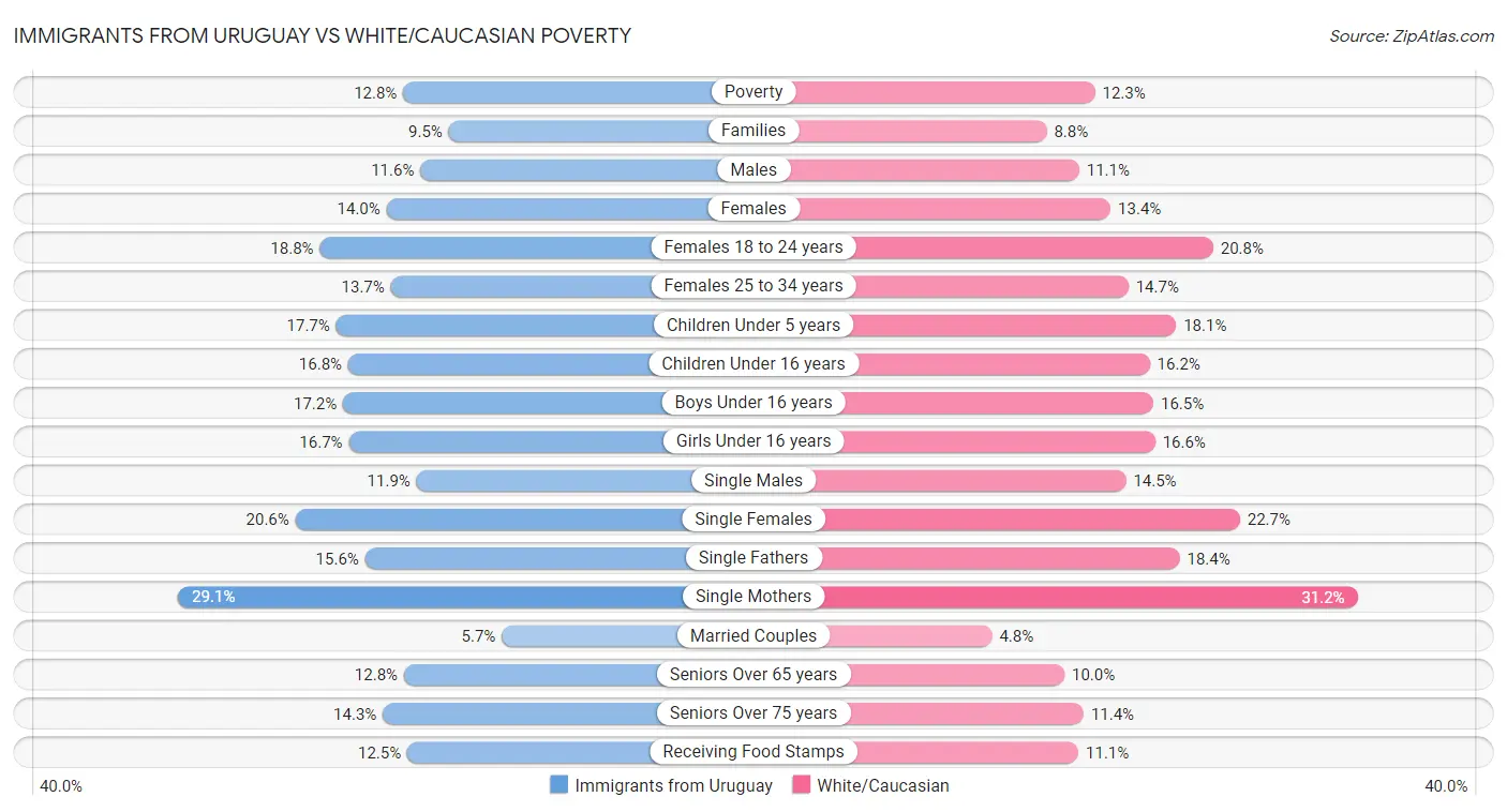 Immigrants from Uruguay vs White/Caucasian Poverty