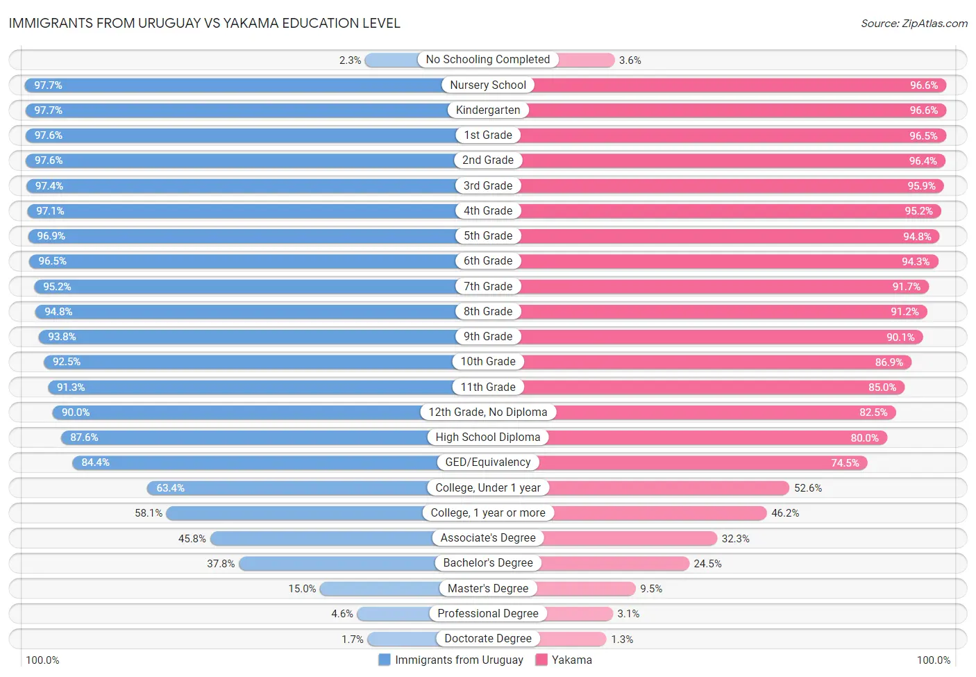 Immigrants from Uruguay vs Yakama Education Level