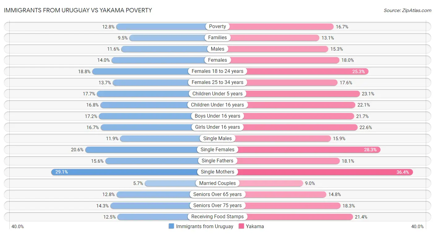 Immigrants from Uruguay vs Yakama Poverty