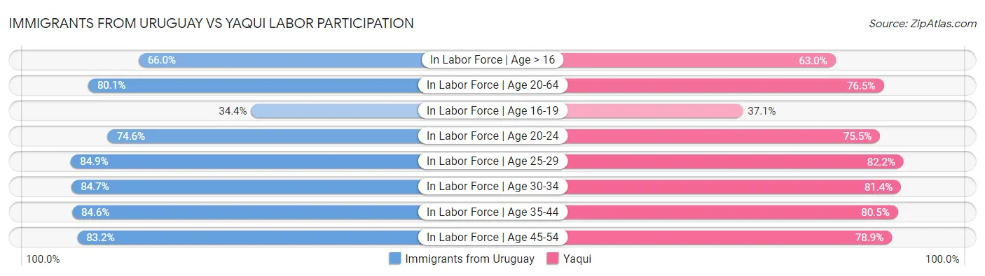 Immigrants from Uruguay vs Yaqui Labor Participation