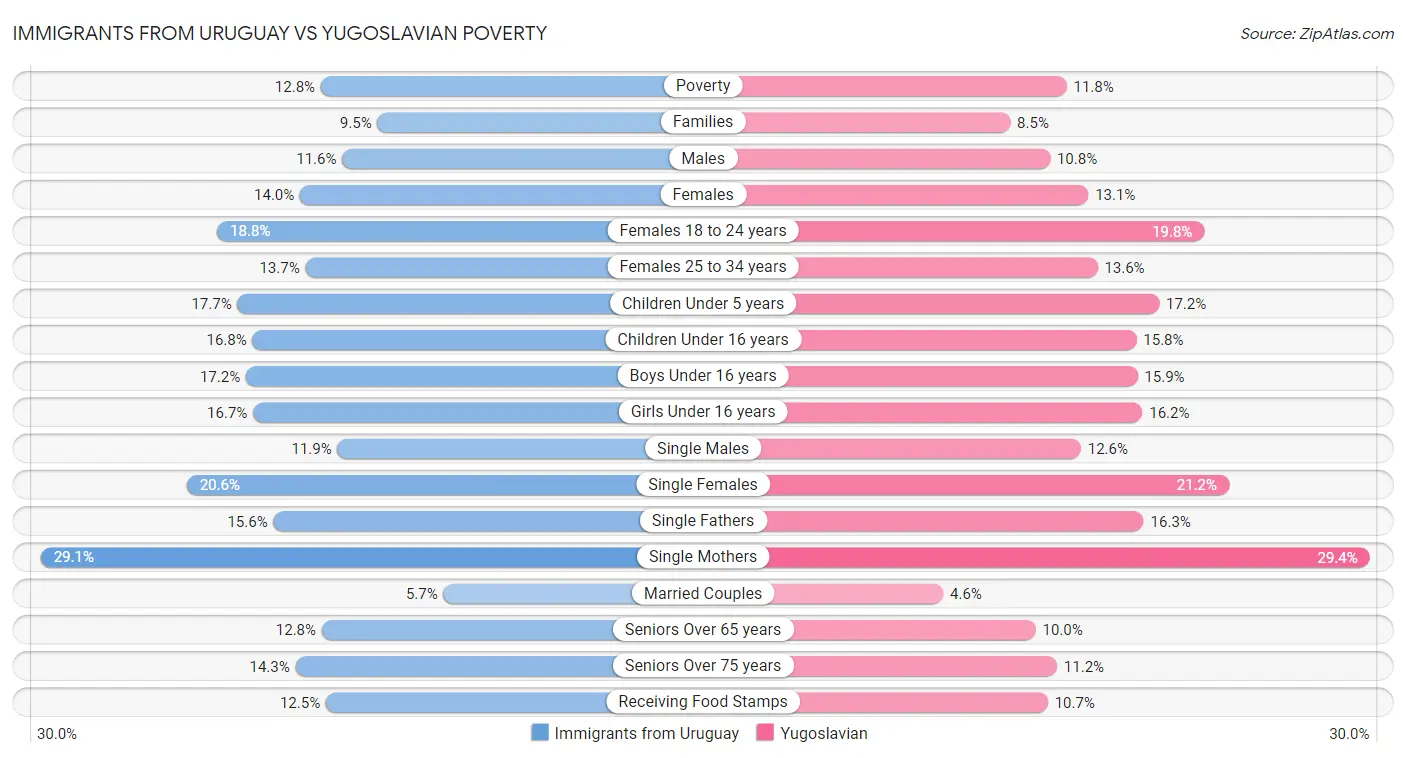 Immigrants from Uruguay vs Yugoslavian Poverty