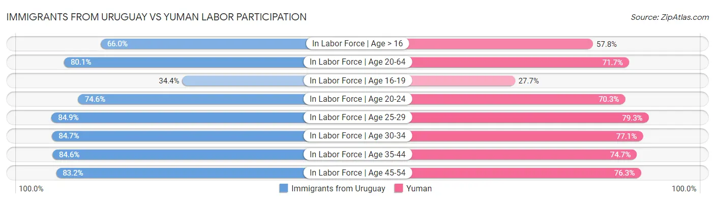 Immigrants from Uruguay vs Yuman Labor Participation