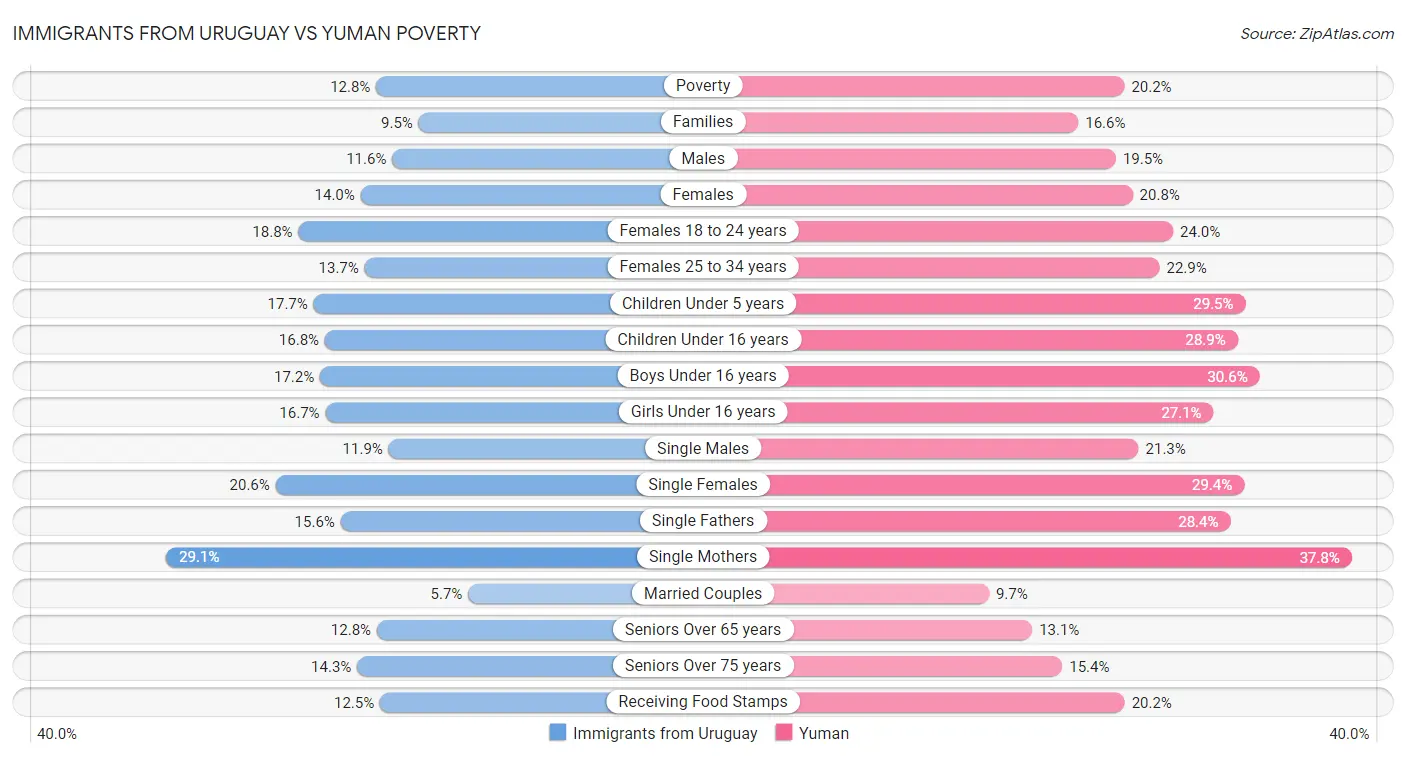 Immigrants from Uruguay vs Yuman Poverty