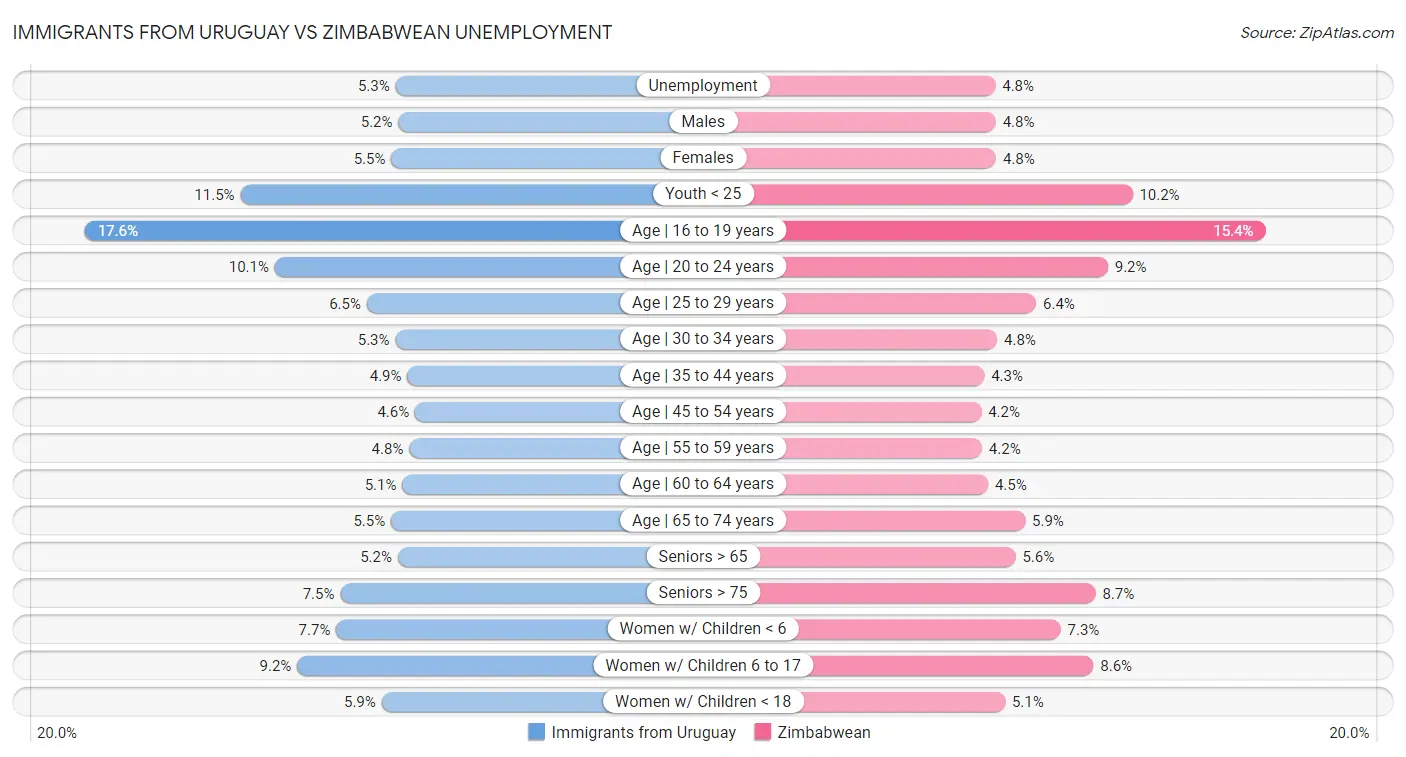 Immigrants from Uruguay vs Zimbabwean Unemployment