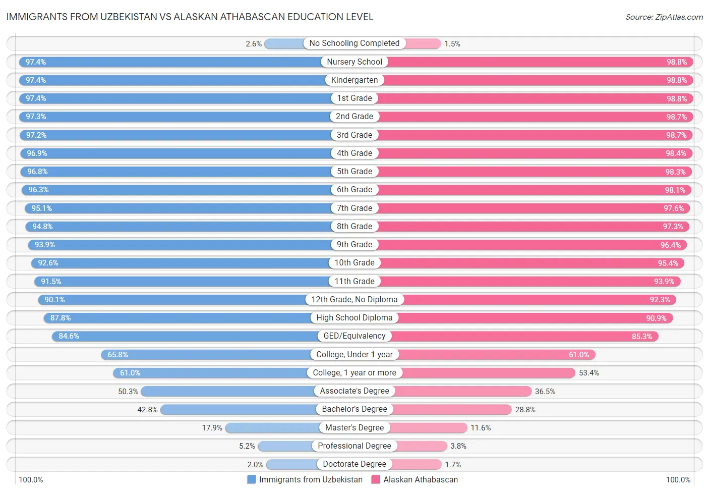 Immigrants from Uzbekistan vs Alaskan Athabascan Education Level