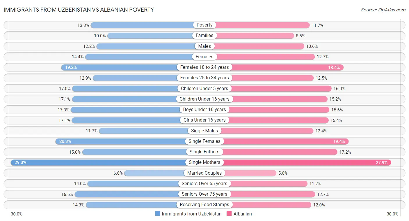 Immigrants from Uzbekistan vs Albanian Poverty