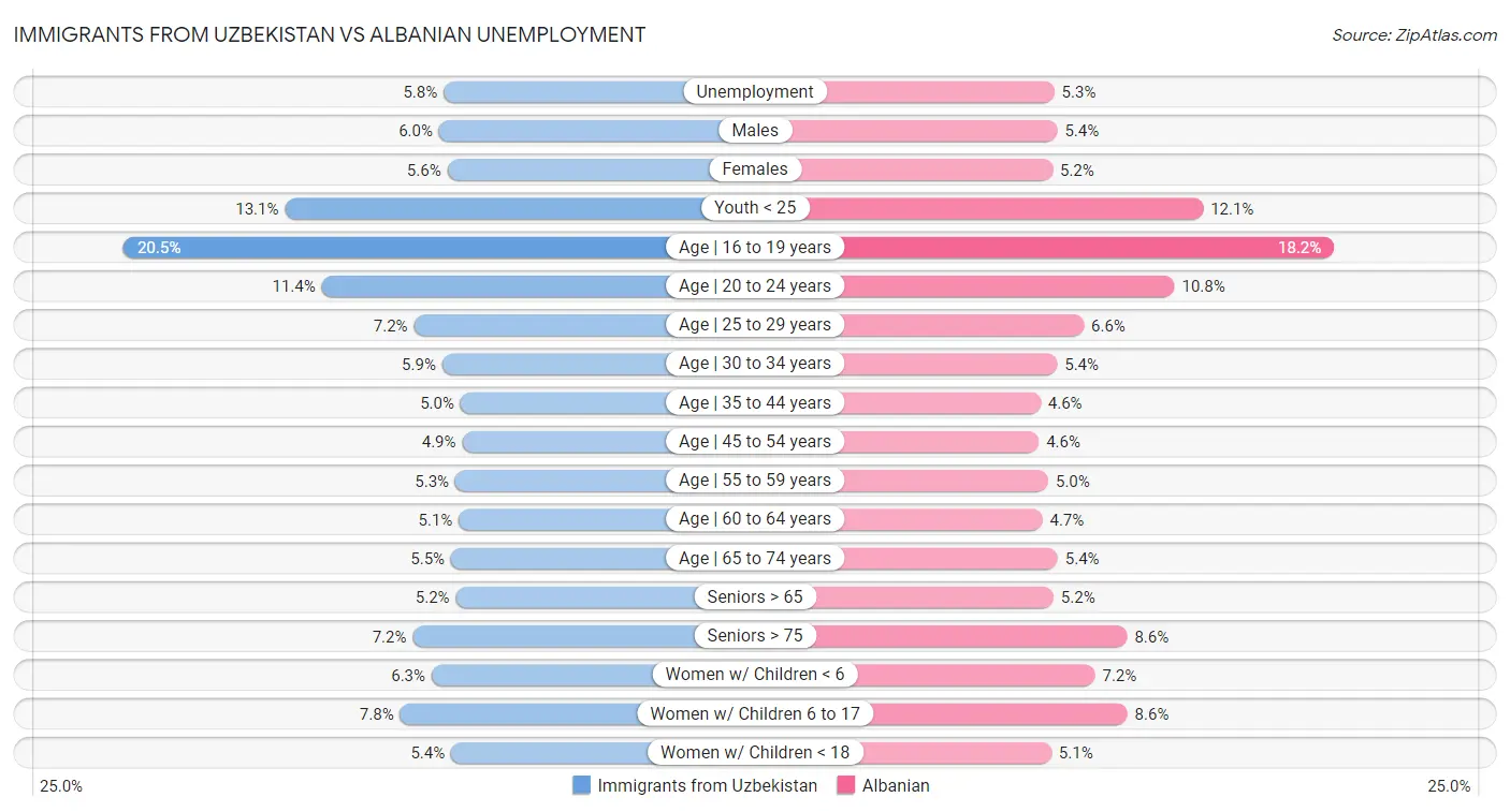 Immigrants from Uzbekistan vs Albanian Unemployment