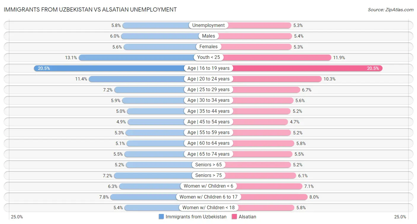 Immigrants from Uzbekistan vs Alsatian Unemployment