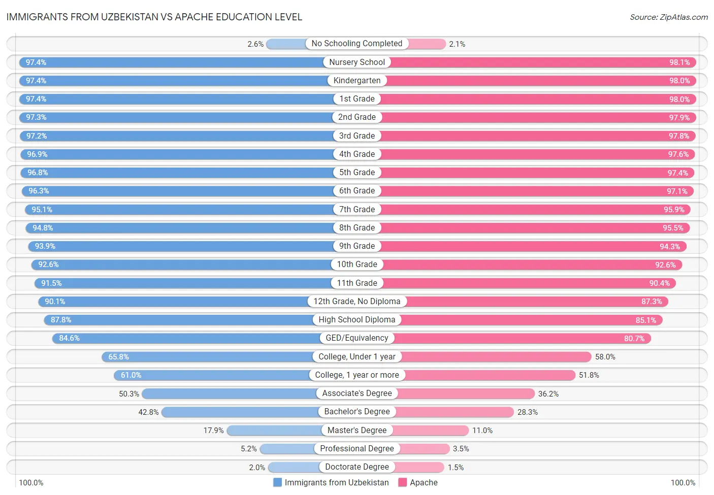 Immigrants from Uzbekistan vs Apache Education Level