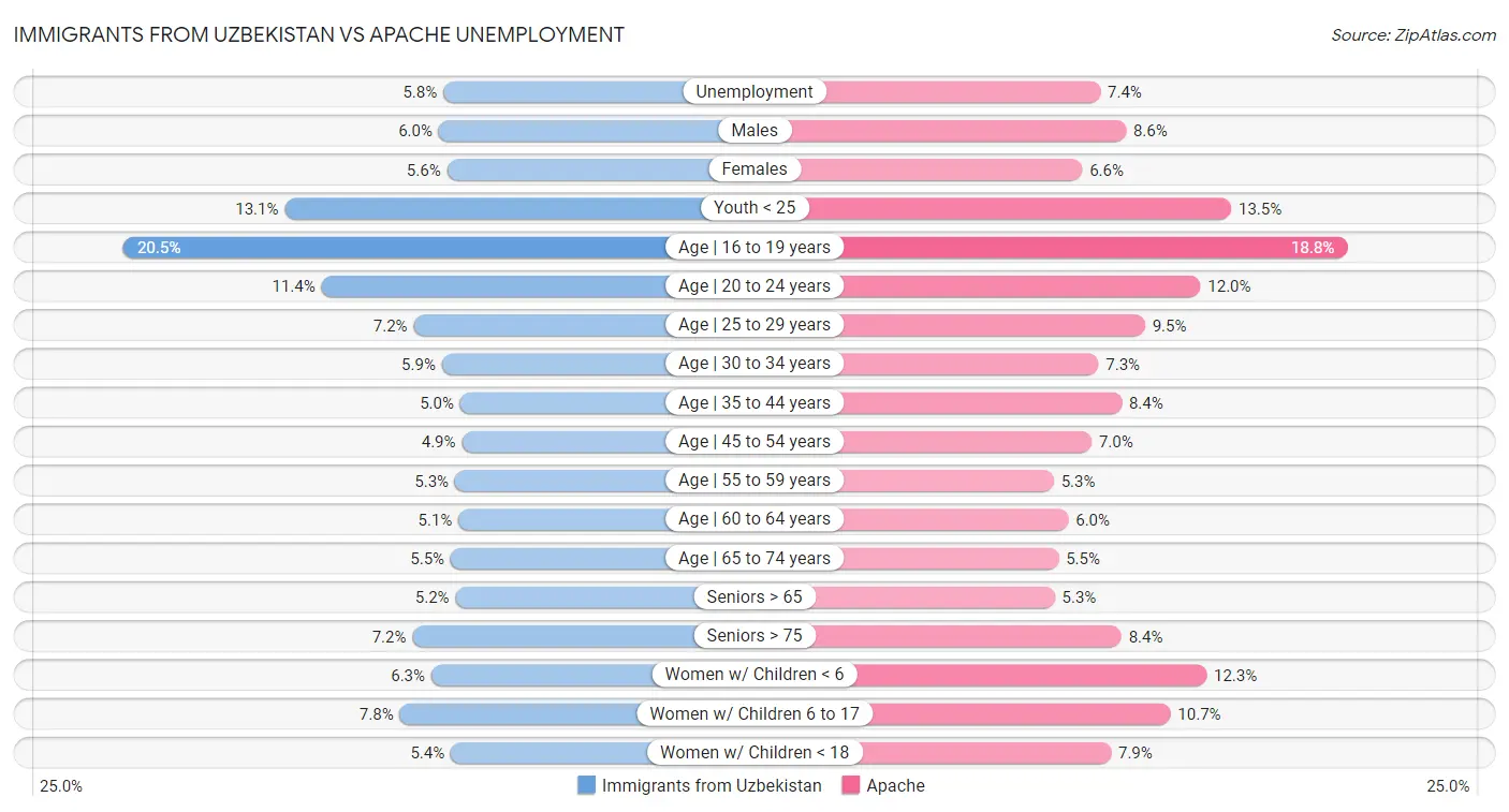 Immigrants from Uzbekistan vs Apache Unemployment