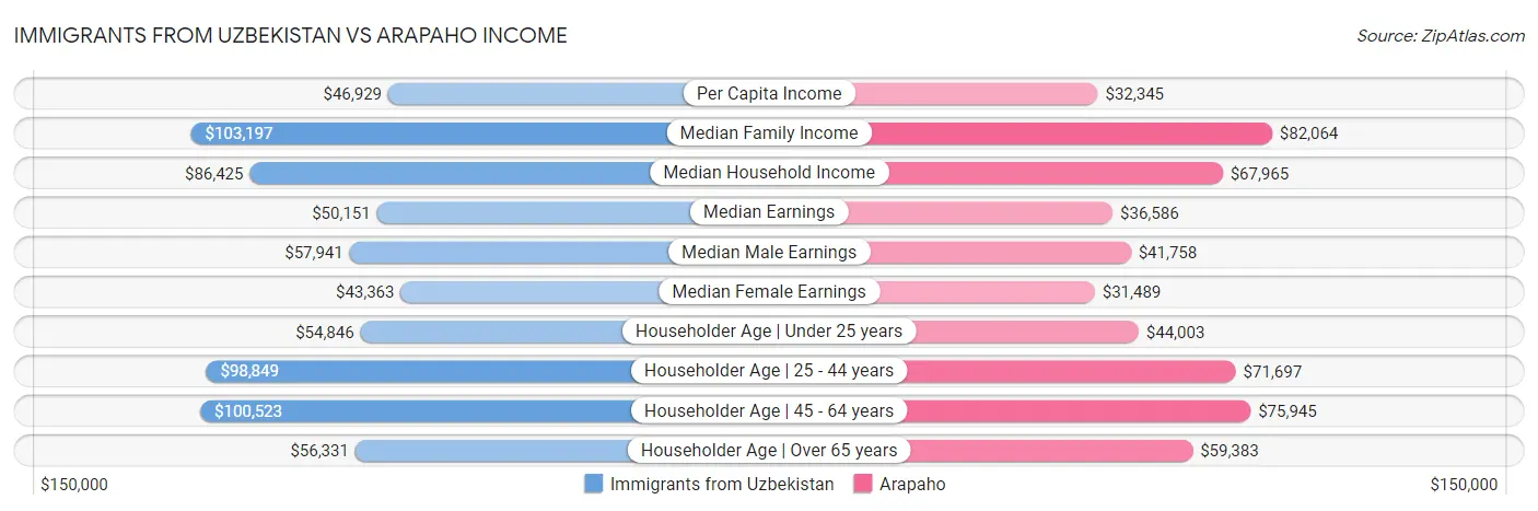 Immigrants from Uzbekistan vs Arapaho Income