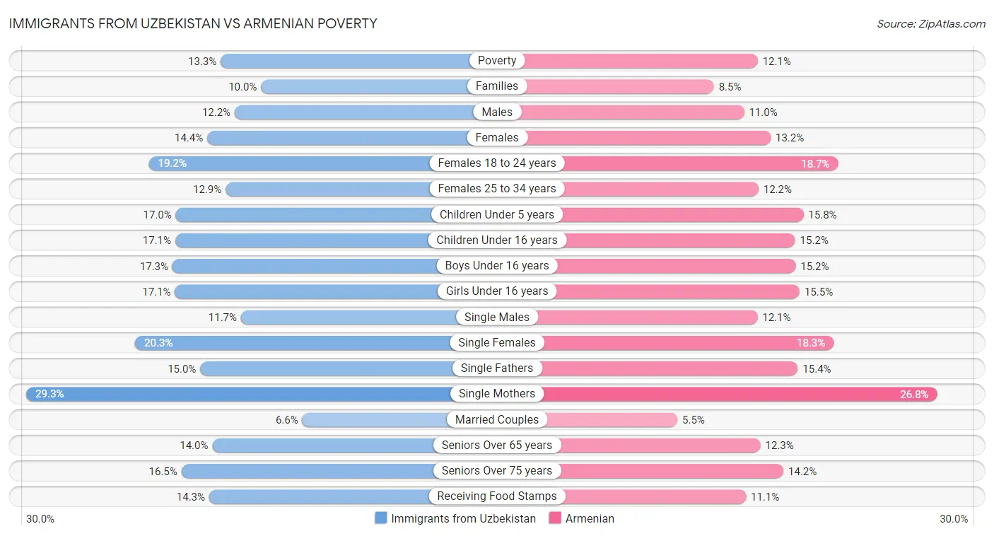 Immigrants from Uzbekistan vs Armenian Poverty