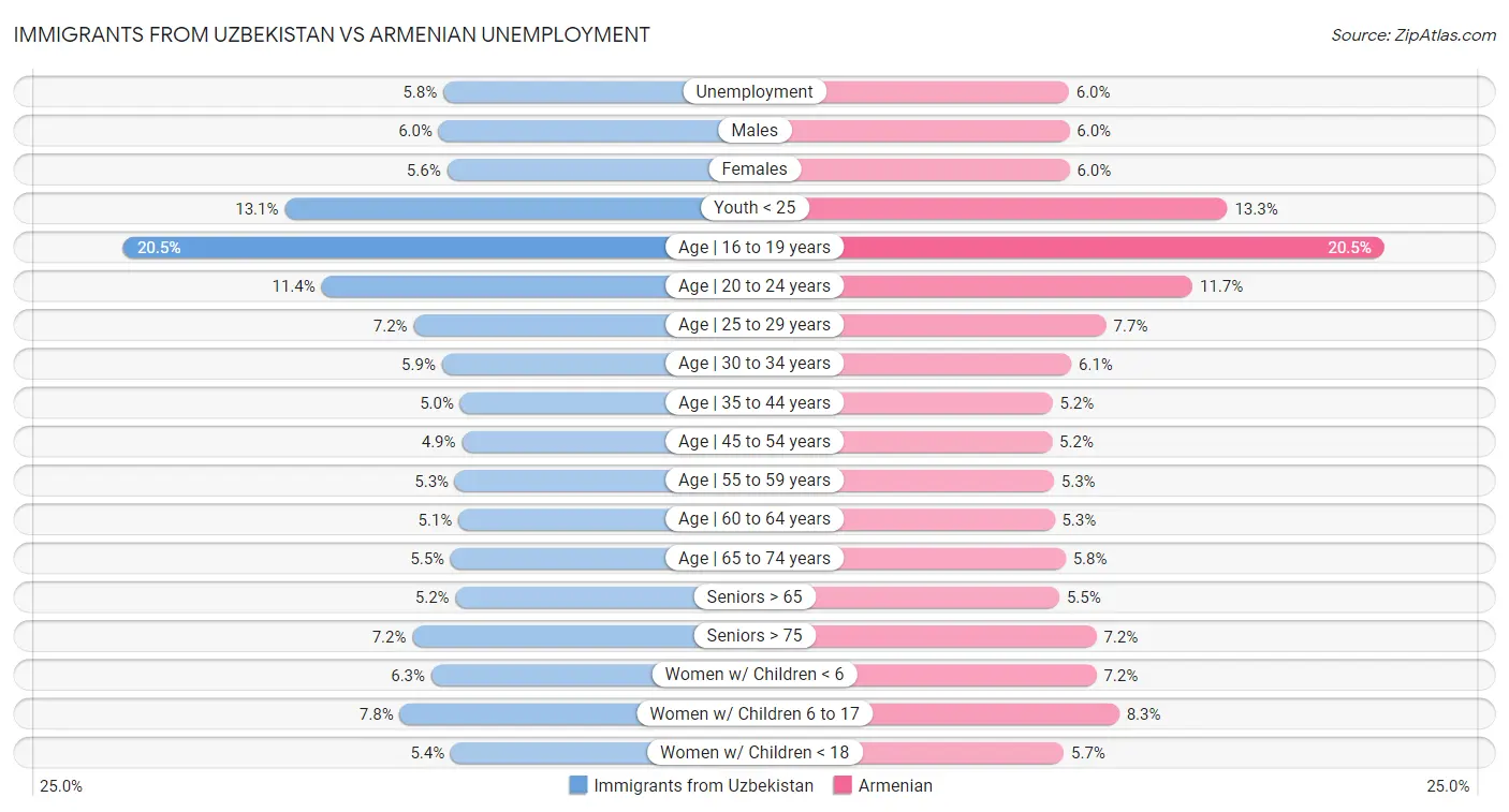 Immigrants from Uzbekistan vs Armenian Unemployment
