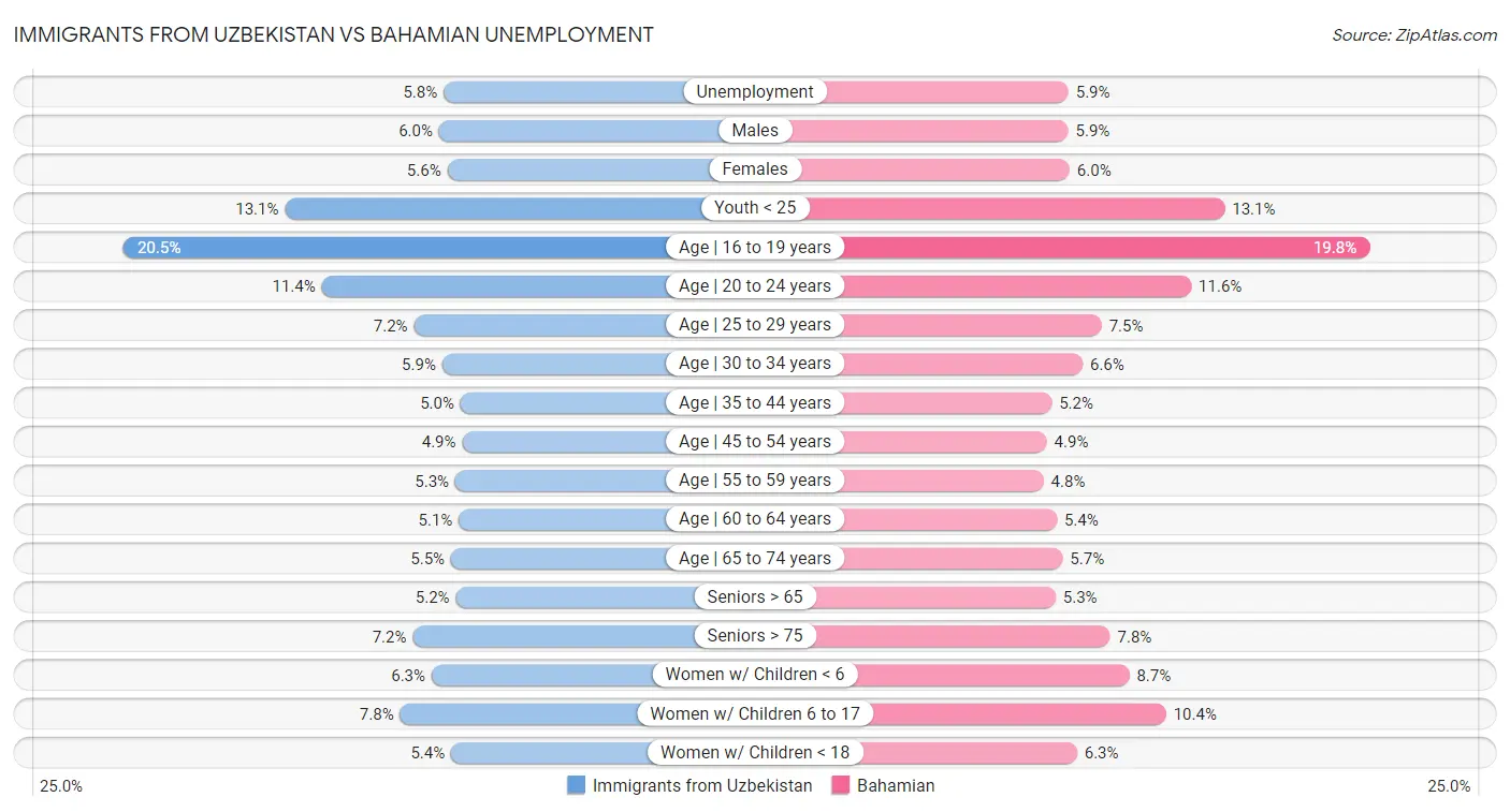 Immigrants from Uzbekistan vs Bahamian Unemployment