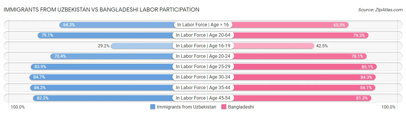 Immigrants from Uzbekistan vs Bangladeshi Labor Participation