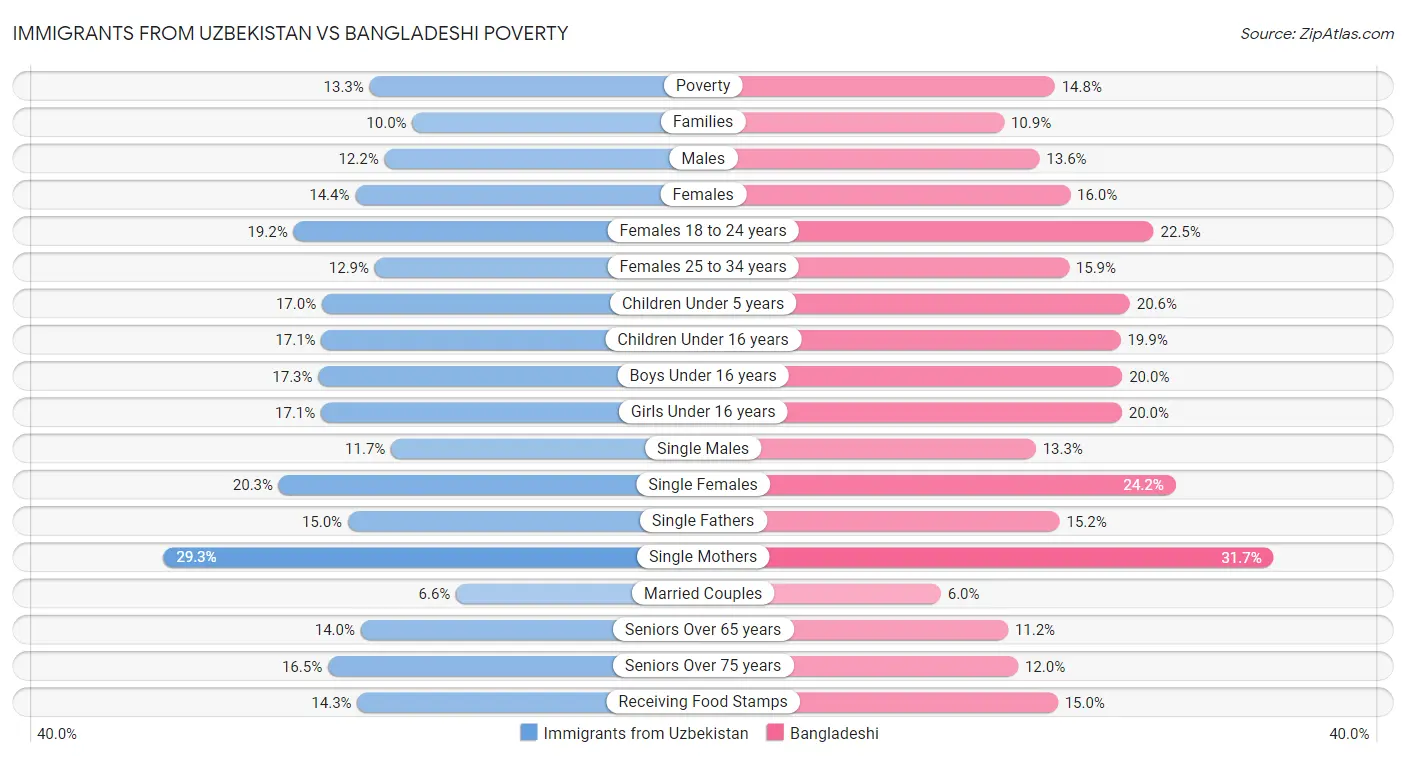Immigrants from Uzbekistan vs Bangladeshi Poverty