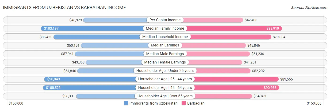Immigrants from Uzbekistan vs Barbadian Income