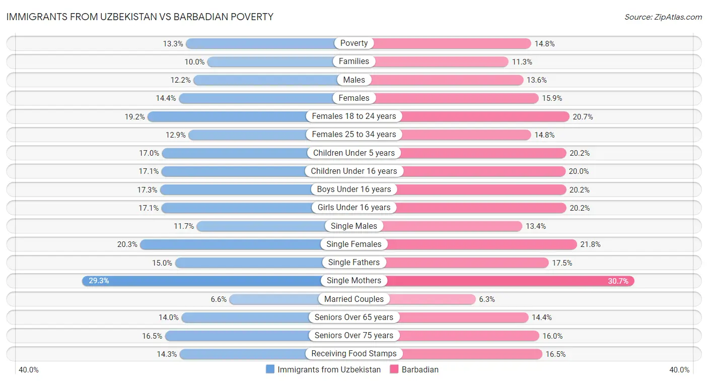 Immigrants from Uzbekistan vs Barbadian Poverty