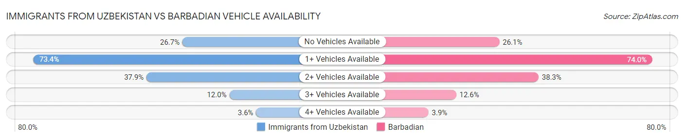 Immigrants from Uzbekistan vs Barbadian Vehicle Availability
