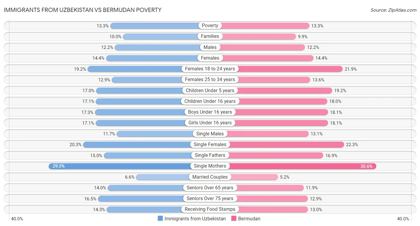 Immigrants from Uzbekistan vs Bermudan Poverty