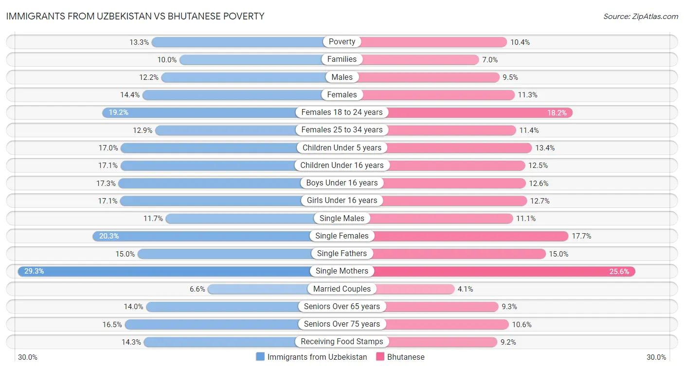 Immigrants from Uzbekistan vs Bhutanese Poverty