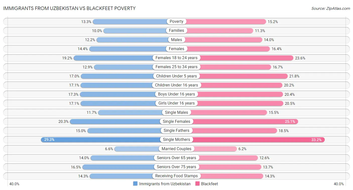 Immigrants from Uzbekistan vs Blackfeet Poverty