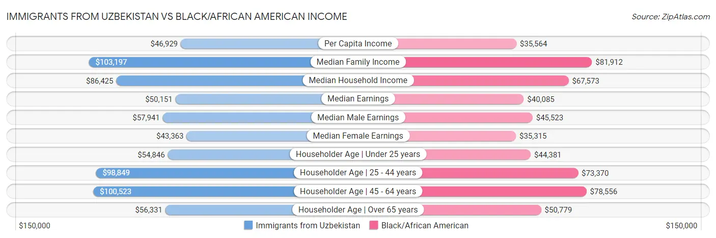 Immigrants from Uzbekistan vs Black/African American Income