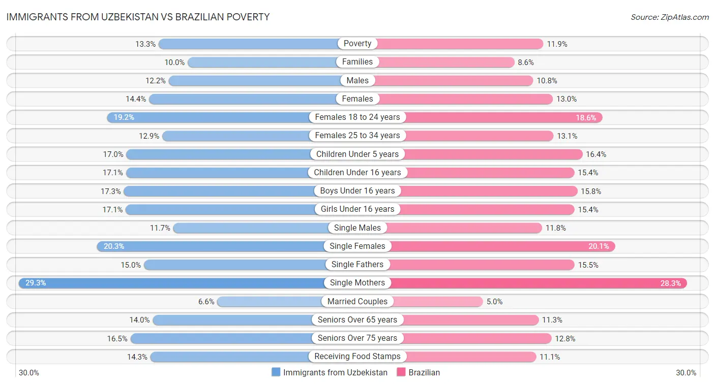 Immigrants from Uzbekistan vs Brazilian Poverty