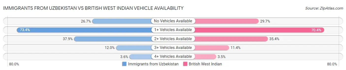 Immigrants from Uzbekistan vs British West Indian Vehicle Availability