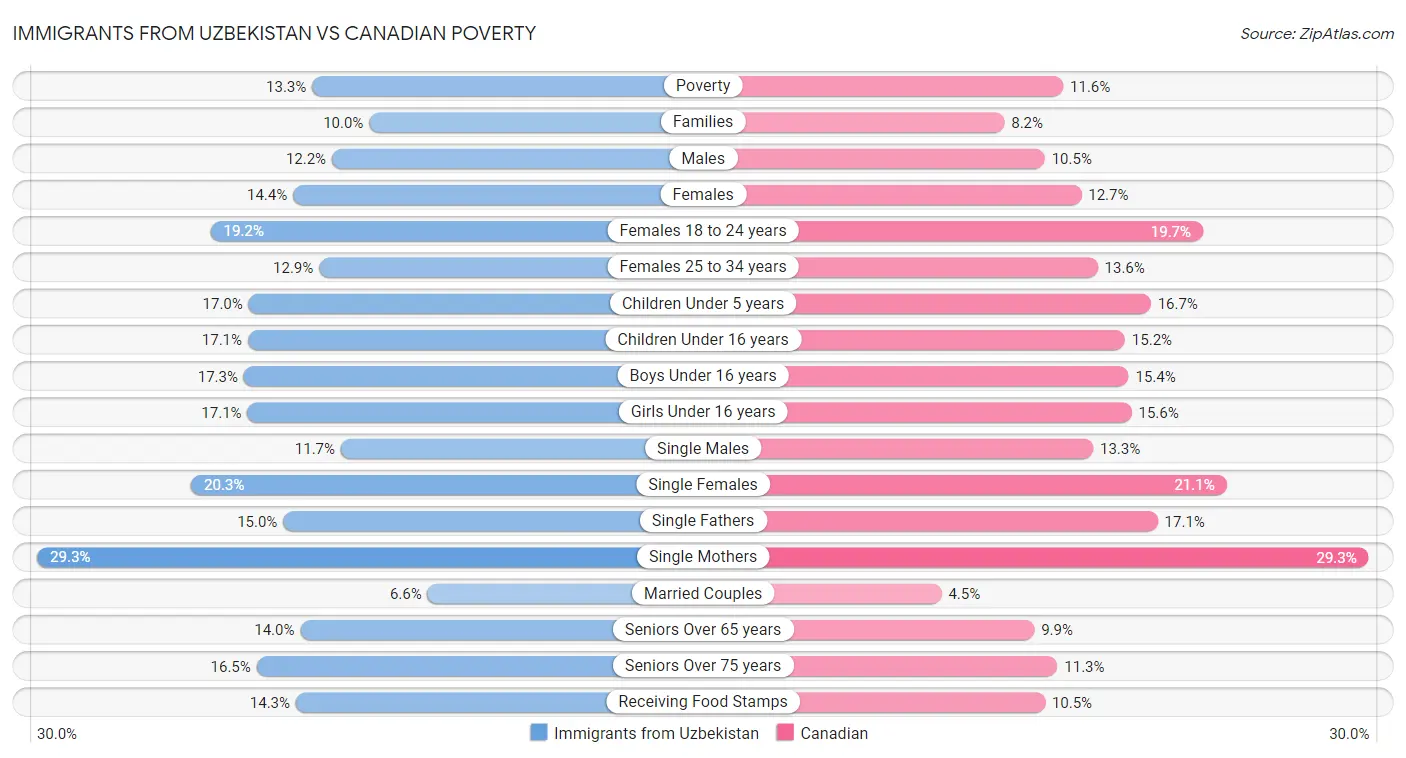 Immigrants from Uzbekistan vs Canadian Poverty