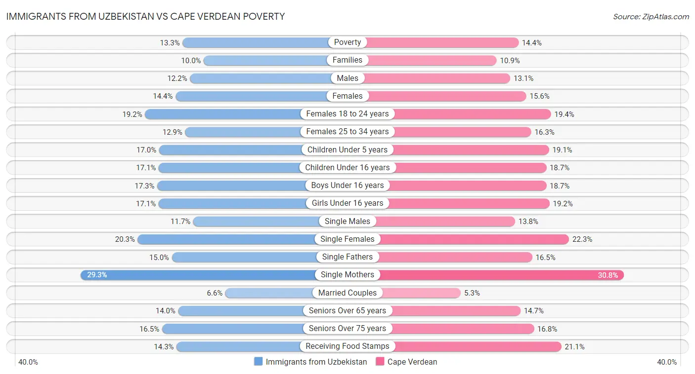 Immigrants from Uzbekistan vs Cape Verdean Poverty