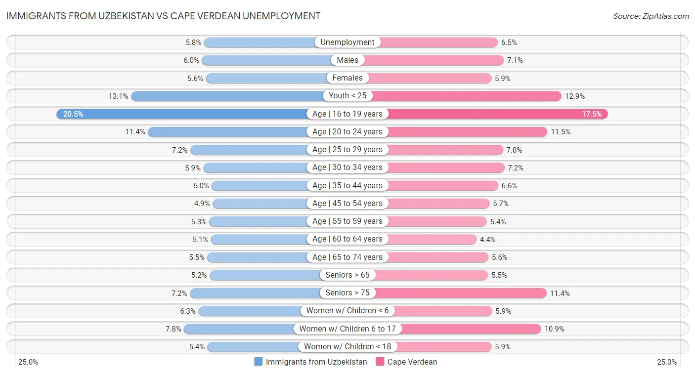Immigrants from Uzbekistan vs Cape Verdean Unemployment