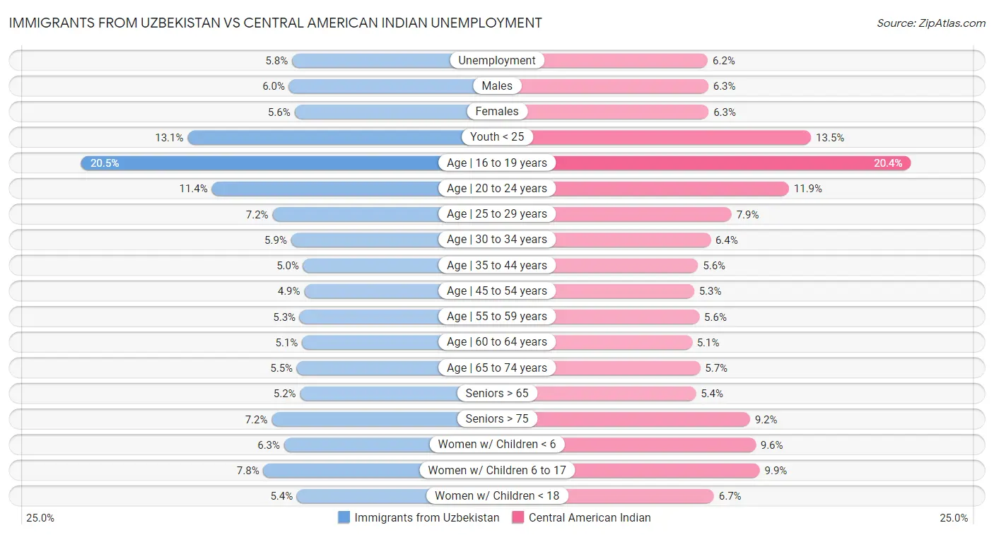Immigrants from Uzbekistan vs Central American Indian Unemployment