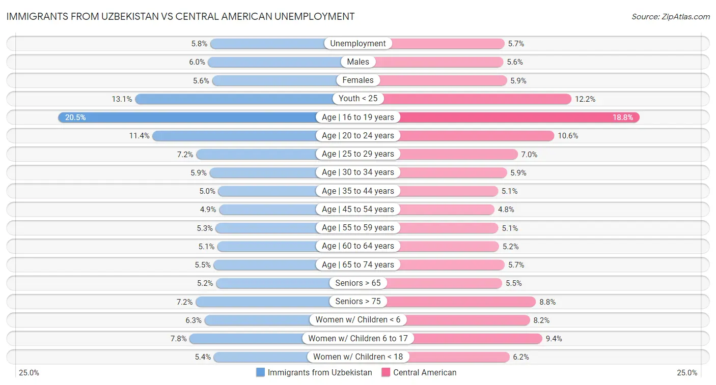 Immigrants from Uzbekistan vs Central American Unemployment