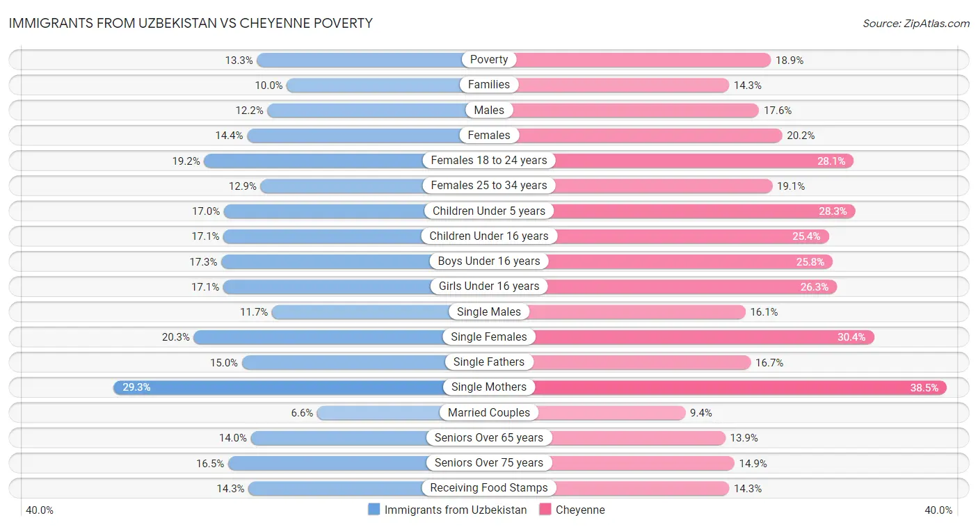 Immigrants from Uzbekistan vs Cheyenne Poverty