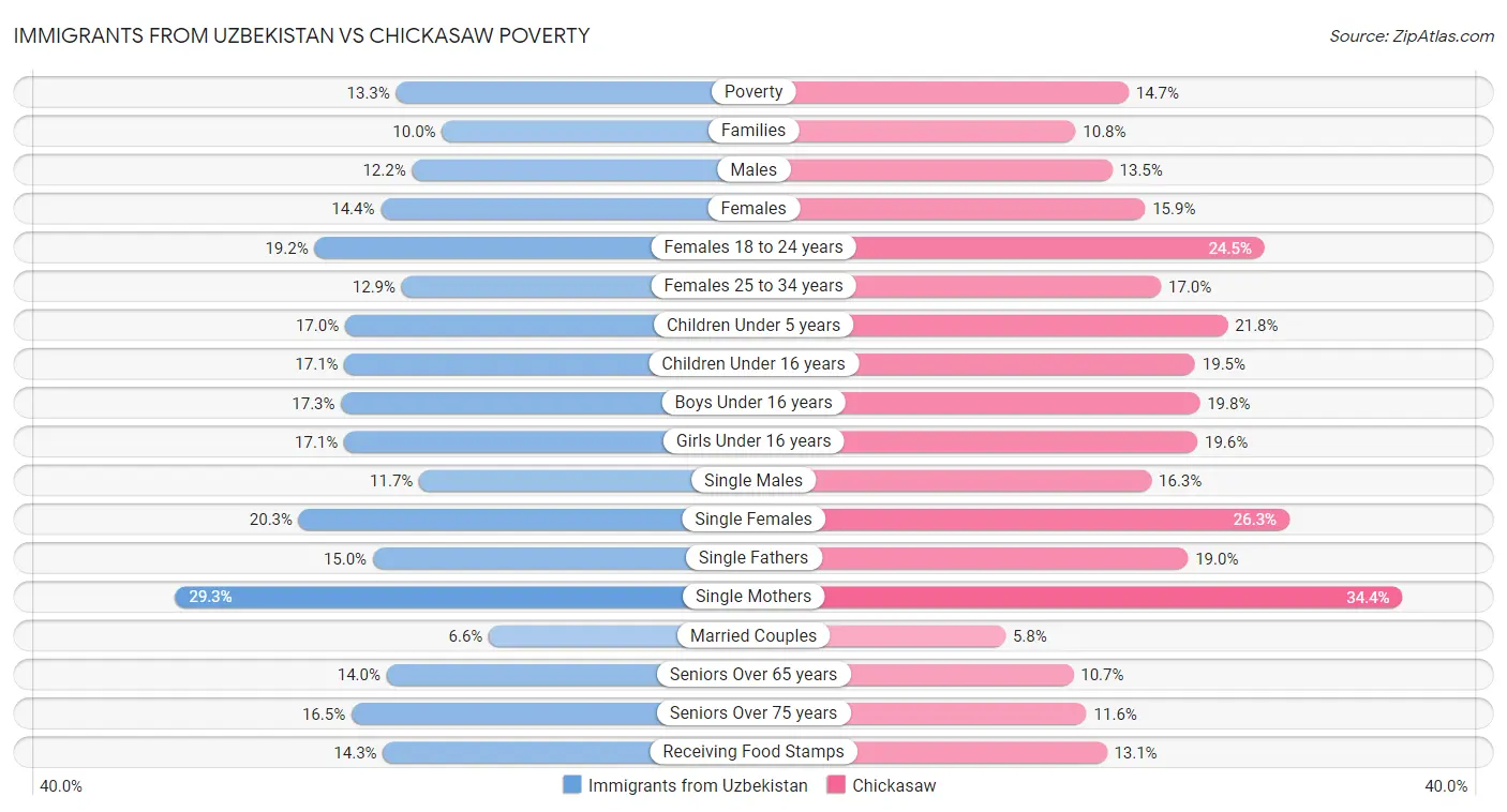 Immigrants from Uzbekistan vs Chickasaw Poverty