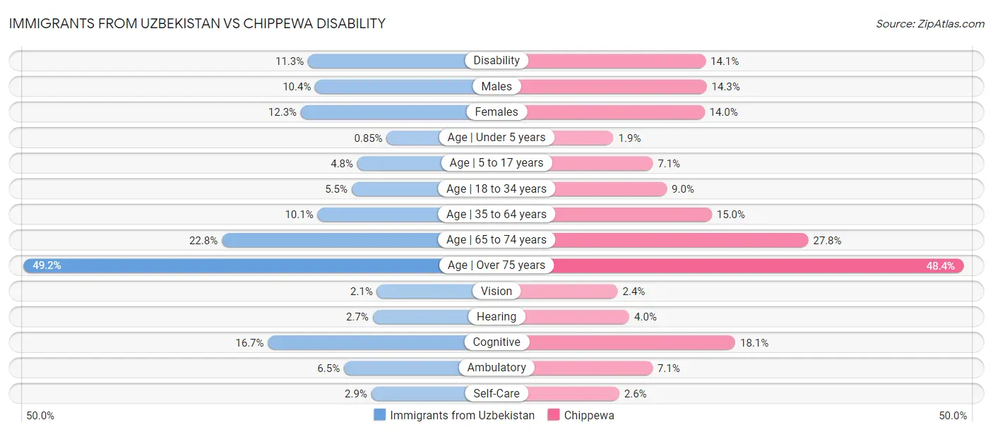 Immigrants from Uzbekistan vs Chippewa Disability