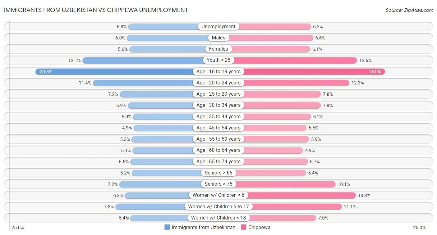 Immigrants from Uzbekistan vs Chippewa Unemployment