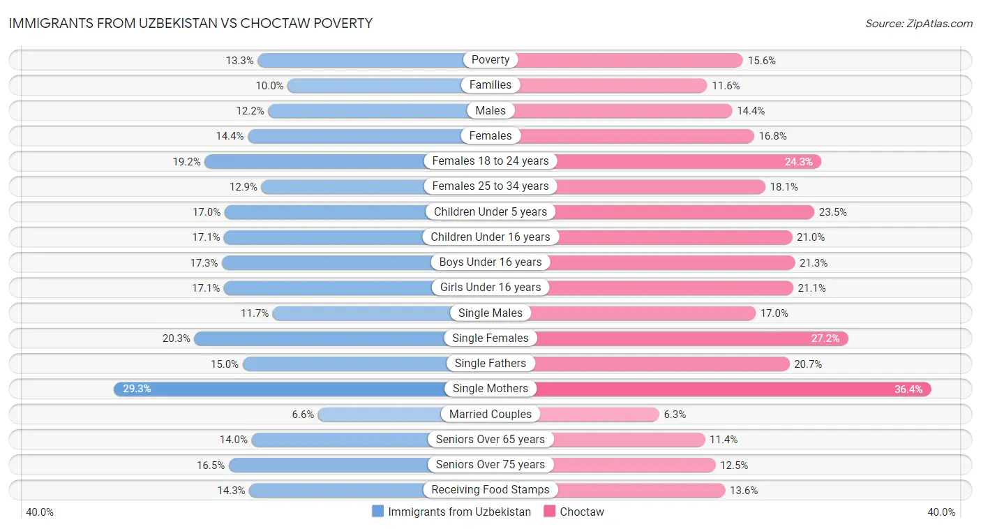 Immigrants from Uzbekistan vs Choctaw Poverty