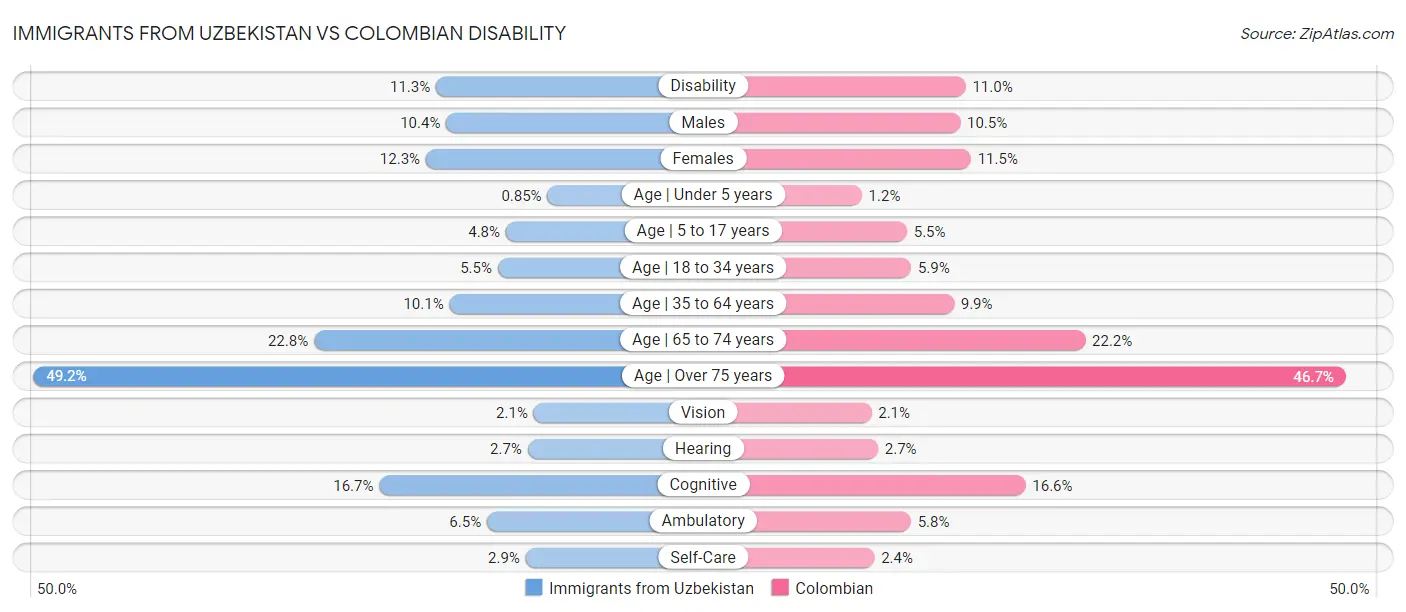 Immigrants from Uzbekistan vs Colombian Disability