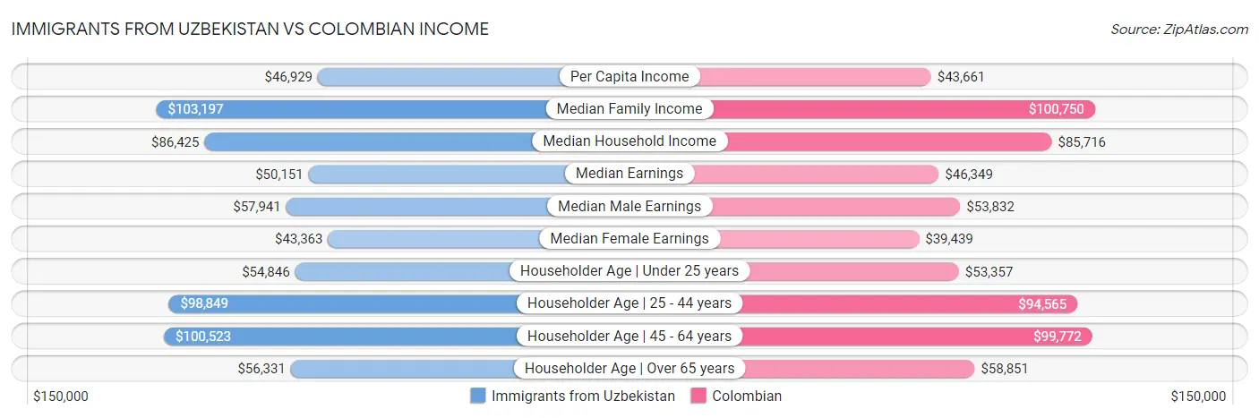 Immigrants from Uzbekistan vs Colombian Income